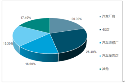 2018-2024年中國(guó)汽車(chē)貼膜行業(yè)市場(chǎng)深度調(diào)研及未來(lái)發(fā)展趨勢(shì)分析
